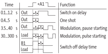 Murr Miro Multifunction timer with relay, screw, 24VDC